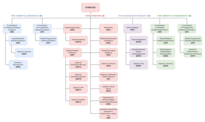 Schemat organizacyjny SZRM