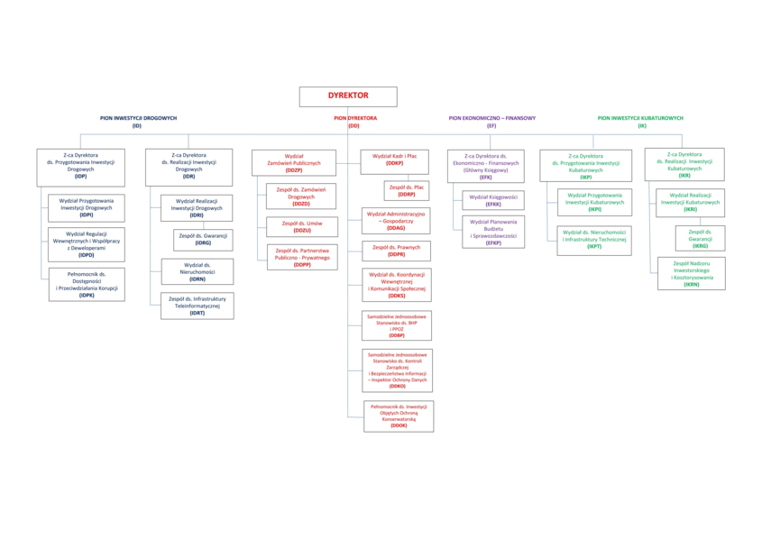 Schemat organizacyjny SZRM